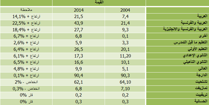 التمدرس