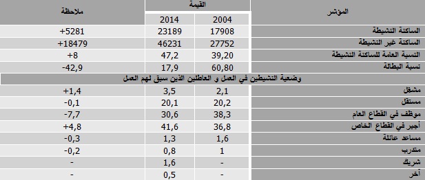 الساكنة النشيطة