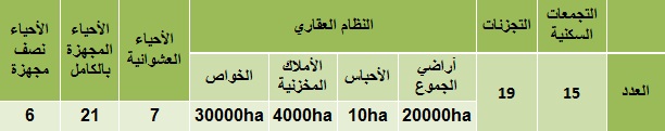 السكنى والتعمير والعقار بالمدينة