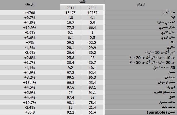 السكنى