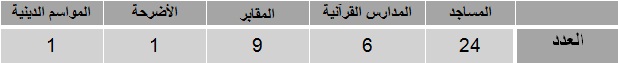 المجال الديني بالمدينة