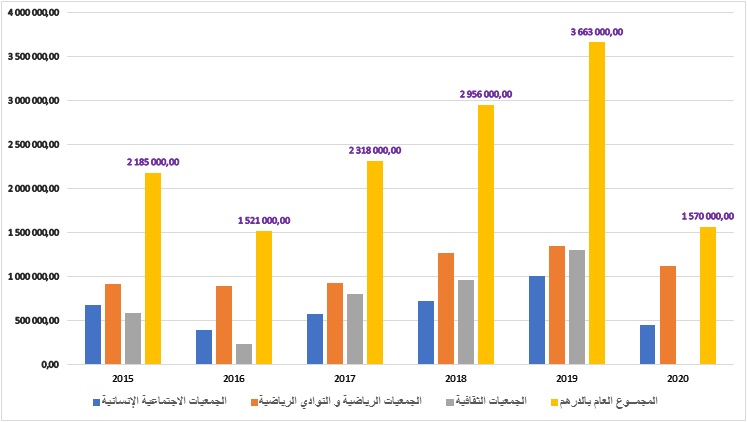 تطور منج الجمعيات