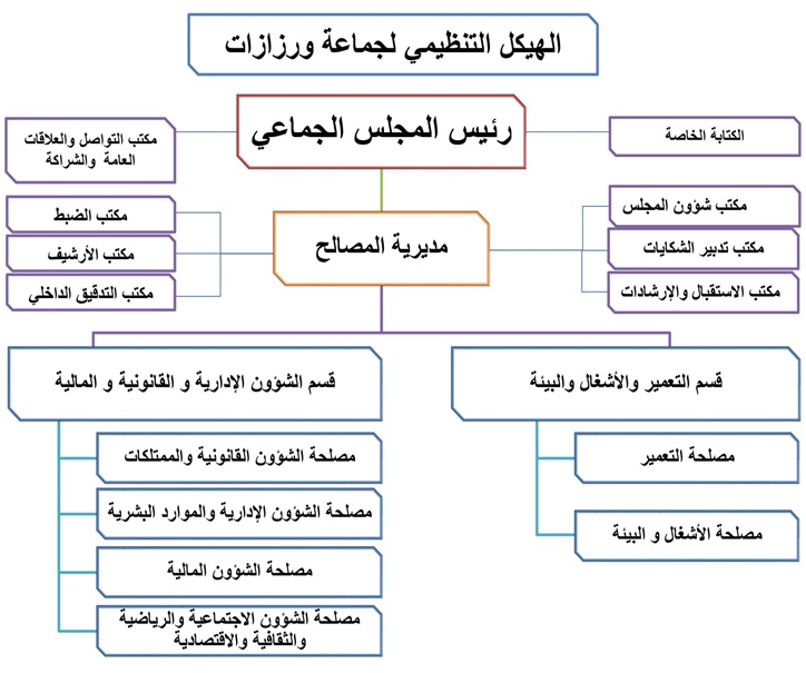 هيكلة الجماعة