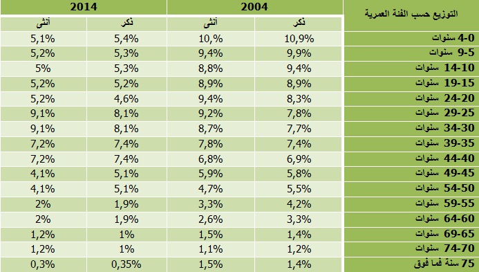 التوزيع حسب الفئة العمرية