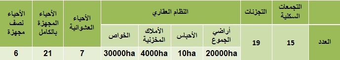 السكنى والتعمير والعقار بالمدينة