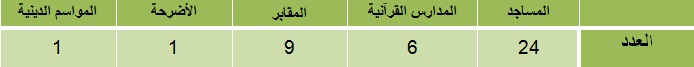 المجال الديني بالمدينة